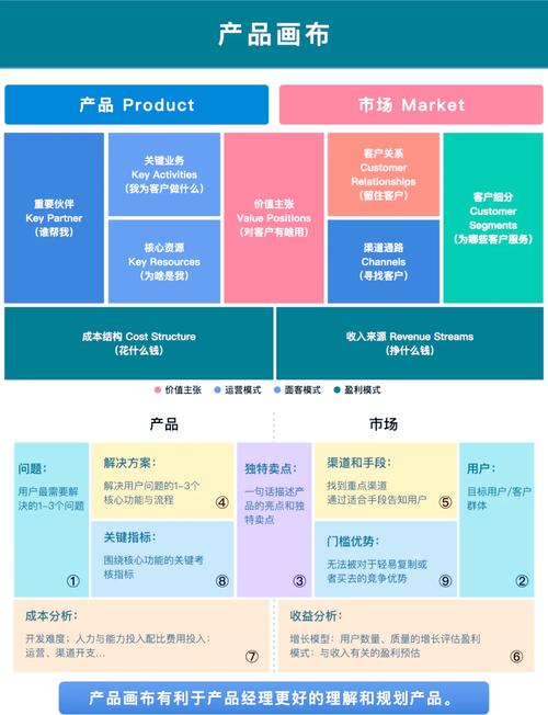 产品画布:产品经理的四大规划利器